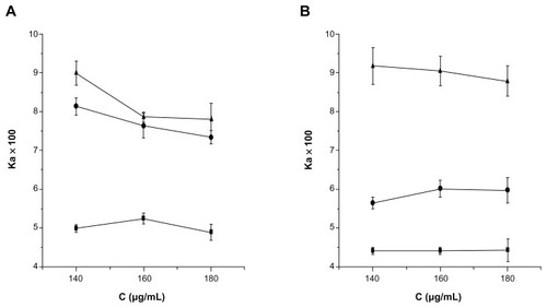 Figure 3 Intestinal absorption of NCTD-CS-NPs (×) and NCTD-GC-NPs (⋄) compared with that of NCTD solution (▴) at different concentrations in vivo (A) and in vitro (B).Abbreviations: NCTD-CS-NPs nanoparticles, norcantharidin-loaded chitosan nanoparticles; NCTD-GC-NPs, norcantharidin-associated galactosylated chitosan nanoparticles.