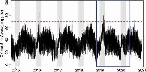 Figure 2. Timeline of 8-h average ozone mixing ratios from DINO from 2015 to 2020. Winter periods (21 December to 21 March) are shaded in the figure, the study period is outlined in blue, and the EPA’s NAAQS for ozone (70 ppbv) is shown as a dotted red line.