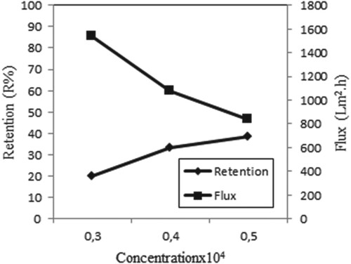 Figure 5. Effect of concentration on retention and flux of Iron (III) solutions (P = 45 psi, pH = 5, stirring rate = 300 rpm).