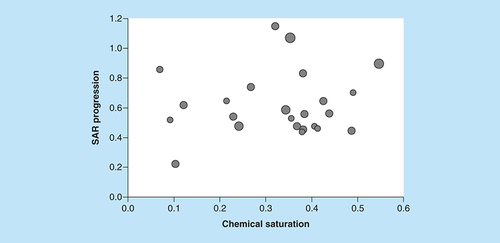 Figure 2. Compound optimization monitor diagnostic scores.The scatter plot compares COMO chemical saturation (S) and SAR progression (P) scores for ASs from ChEMBL (version 25). Each dot represents a series and is scaled in size according to the number of analogs. Different combinations of S and P scores distinguish ASs at different LO stages.AS: Analog series; COMO: Compound optimization monitor; LO: Lead optimization; SAR: Structure–activity relationship.