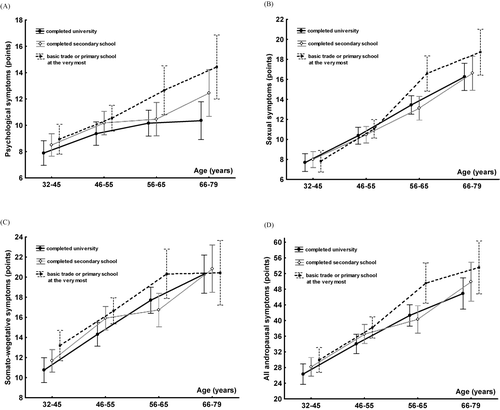 Figure 1. Psychological, sexual, somato-vegetative, and all aging males' symptoms in 405 healthy Polish men in particular age and educational categories (means ± 95%CI). (A) Psychological symptoms, (B) Sexual symptoms, (C) Somato-vegetative symptoms, (D) All aging males' symptoms.