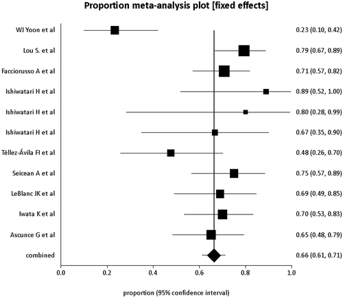 Figure 4. Forrest plots showing the individual study proportion of pain relief in relation to pooled proportion of pain relief in pancreatic cancer patients undergoing EUS-guided CPN with central technique