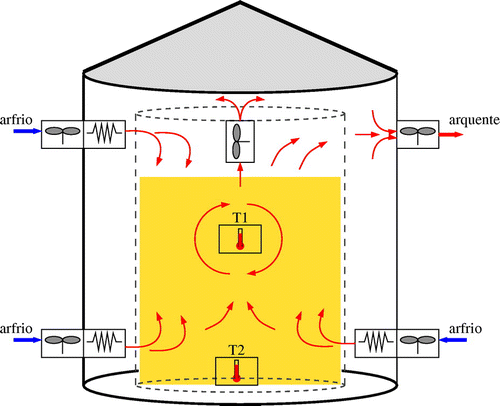 Figure 2. Pictorial representation of the scheme used to implement the control of temperature in the grain silo prototype. Notes: The cold air flows through three distinct orifices and crosses the corresponding heating resistances. The hot air then acts on the wheat kernels stored in the inner bin, as indicated by the arrows, and the wheat becomes hotter just as the air becomes hotter. The sensors T1 and T2 measure the instantaneous temperature directly from the bottom and middle of the mass of grains, respectively. The control strategy interprets this information to regulate appropriately the energy sent to the heat resistances. An orifice is dedicated to discard spurious impurities and hot air.
