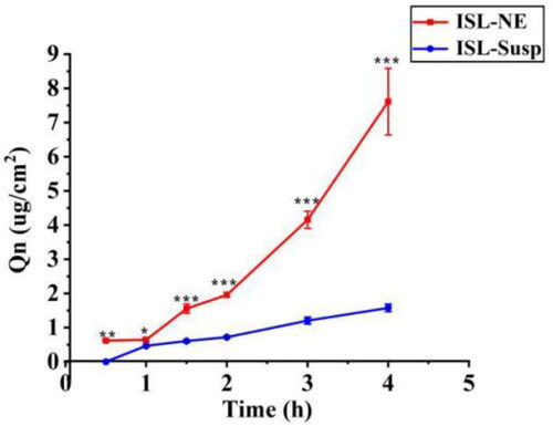 Figure 6. Cumulative corneal permeation profiles of the NE and Susp solution. Data represented as mean ± SD, n = 6. *p < 0.05, **p < 0.01, ***p < 0.001. Independent Samples t-Test.