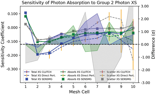Fig. 4. Sensitivity of the photon absorption reaction rate to photon Group 2 total, absorption, and scattering cross sections.