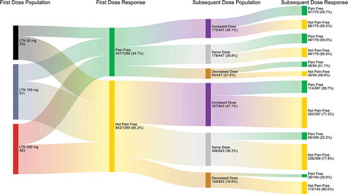 Figure 5. Effect of changing lasmiditan dose on pain response based on pain outcome after the first treated attack