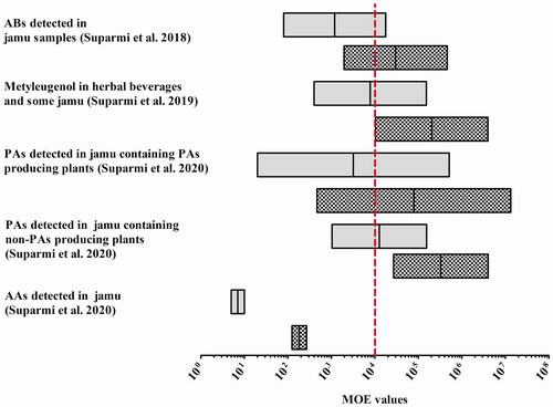 Figure 2. Risk characterisation of jamu based on MOE values obtained for the consumption of the preparations based on daily lifetime exposure (grey bars) and 2 weeks a year during a lifetime (shaded bars). The vertical dashed line represents the MOE value of 10 000 as a threshold for risk management action (EFSA Citation2005).