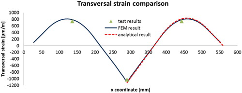 Figure 9. Verification of analytical solution of a single layer 5PB beam test.