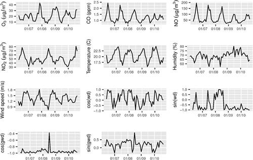 Fig. 2 Time series of the meteorological variables recorded at Pinheiros air quality station in São Paulo. The abbreviations wd and gwd refer to wind direction and global wind direction, respectively.