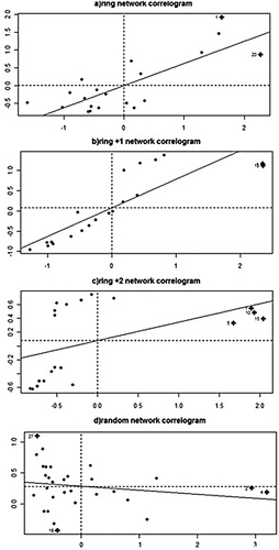 Figure 5. Correlation of spatial data communication traffic generated for the four selected structures of complex service. (a) ring network correlogram, (b) ring +1 network correlogram, (c) ring +2 network correlogram and (d) random network correlogram.