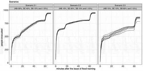 Figure 8. Cumulative number of people evacuated over the total population (1000) versus time after the issue of the warning for the three different sub-scenarios of scenario 2. The flood warning is at 8:00 a.m., the flood is onset at 9:00 a.m. For sub-scenario 2.1, behaviours consist of normality bias (NB) 30%, straightforward (SE) 40%, sympathy (SB) 15% and indifferent (I) 15% (left panel). For sub-scenario 2.2, behaviours consist of NB 10%, SE 60%, SB 15% and I 15% (middle panel). For sub-scenario 2.3, behaviours consist of NB 15%, SE 10%, SB 60% and I 15% (right panel)