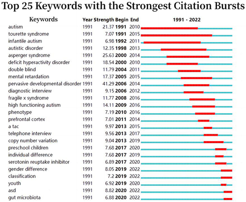 Figure 11 The top 25 keywords with the strongest citation bursts.