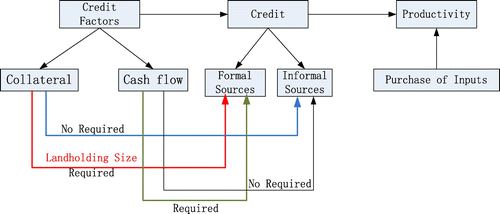 Figure 1. Theoretical analysis framework.