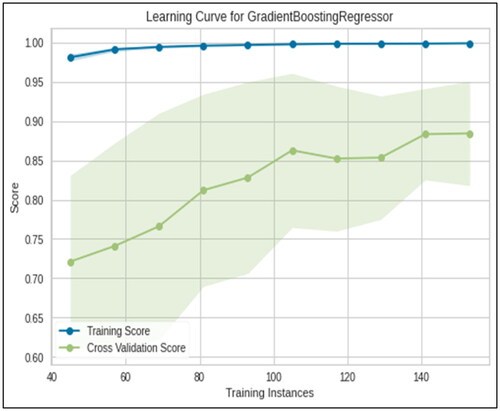 Figure 10. Training and cross-validation score for gradient boosting regressor during its learning.