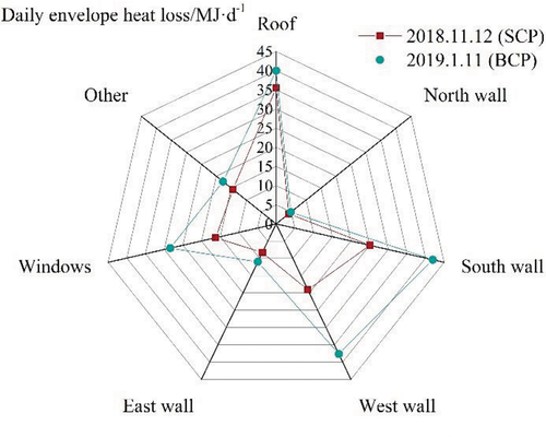 Figure 12. Heat consumption data in experimental room of November 12th, 2018 and January 11th, 2019.