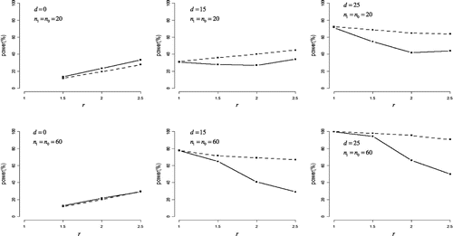 Figure 4. Statistical power in negatively skewed distribution.