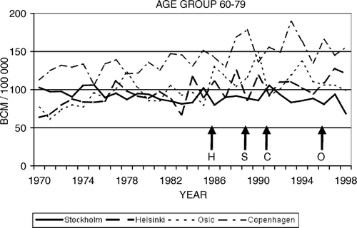 Figure 7.  Breast cancer mortality (BCM) per 100 000 in Helsinki, Stockholm, Copenhagen, and Oslo in age group 60–79.