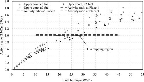 Figure 8. Calculation-based correlations of radioactivity ratios of 134Cs to 137Cs and radioactivity ratios for the places 1, 2, and 3.