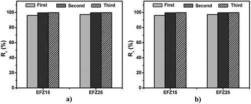 Figure 6. Histogram of Rf (a) and Rr (b) of EFeZn15 and EFeZn25.