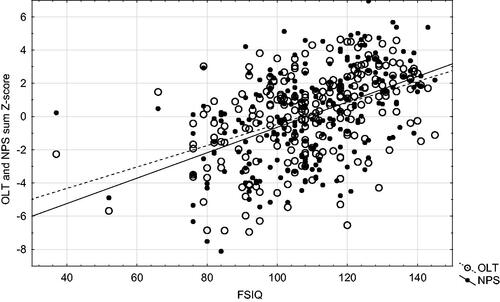 Figure 3 Association of the online (OLT) and traditional neuropsychological (NPS) test sum scores to Full Scale Intelligence Quotient (FSIQ).