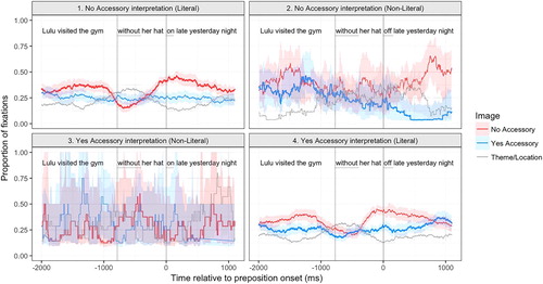 Figure 9. Average proportion of fixations to images in the listening phase of Without trials in Experiment 2, zeroed to reflect preposition onset. Vertical lines represent onsets of without and prepositions; panels represent sentence conditions crossed with sentence interpretation. Confidence bands are 95% CIs from a non-parametric bootstrap (1000 iterations) sampled over participants with replacement at 10 msec intervals. Only literal interpretations (identical and other repetitions) were submitted to analyses due to the sparse number of non-literal repetitions (involving changes to without and/or preposition).