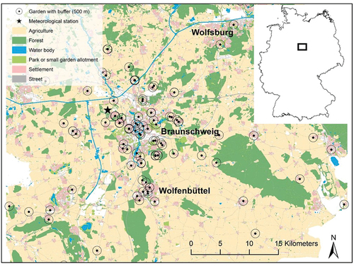 Figure 1. Study area with the 103 individual gardens (points with 500 m buffers) and land use units, such as agriculture, forest, water body, park or garden allotment, settlement, and street, which may affect the occurrence and abundance of questing Ixodes ricinus ticks. Source of land use data: German Authoritative Real Estate Cadastre Information System ALKIS® (LGLN - Landesamt für Geoinformation und Landesvermessung Niedersachsen, 2014).