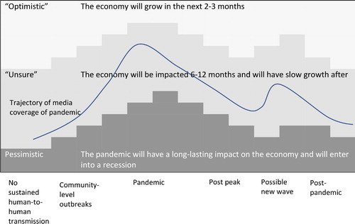 Figure 6. Changes in consumer sentiment over the stages of a pandemic. Source: Authors.