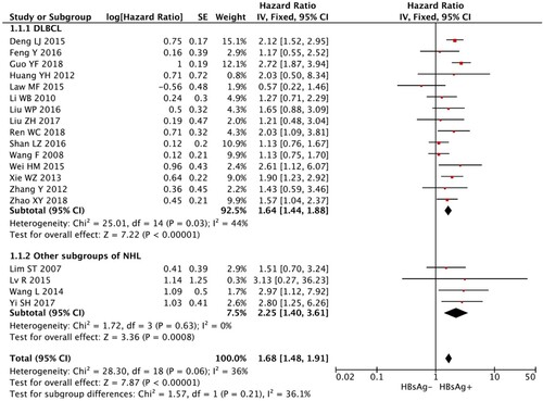 Figure 2. Meta-analysis of the association between status of HBsAg and overall survival of NHL patients.