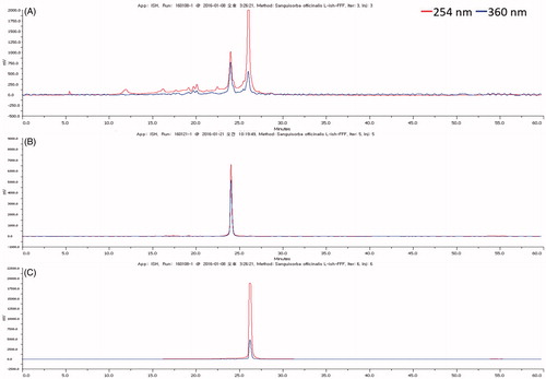 Figure 4. HPLC chromatograms of compounds 1 and 2 of ethyl acetate fraction. (A) Ethyl acetate fraction of Sanguisorba officinalis 50% ethanol extract, (B) Compound 1, and (C) Compound 2.