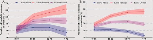 Figure 3. Age and gender gender-specific prevalence of metabolic syndrome in urban and rural areas.