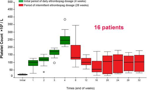 Figure 4 Initial platelet count and changes of platelet count during therapy in intermittent dosage group.