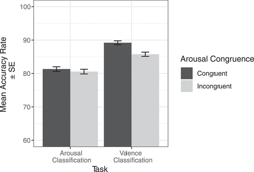 Figure 1.. Accuracy rates for valence and arousal classification tasks by arousal congruence.