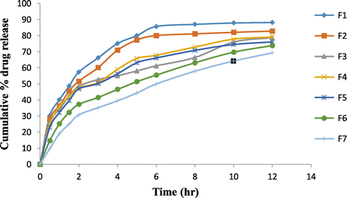 Figure 9. % cumulative drug release from all 7 formulations of Eudragit E 100/PCL microspheres using PVA as an emulsifier (1%) and 0.250 g of MZB at pH 1.2.