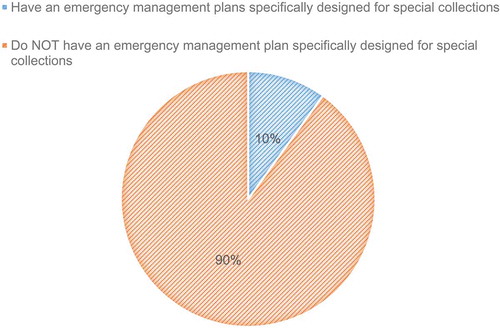 Figure 2. Response to the question ‘Do you have an emergency management plan for Special Collections?’.