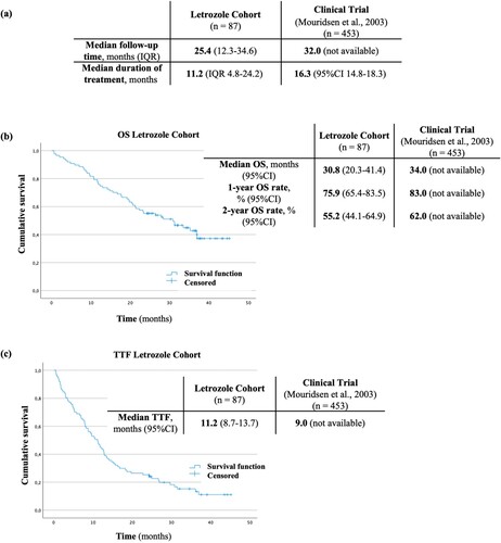 Figure 2. Median follow-up time (a), Kaplan–Meier estimate for OS (b) Kaplan–Meier estimate for TTF (c), in the letrozole cohort and the corresponding clinical trial.