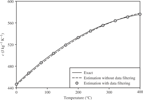 Figure 14. Estimated heat capacity for the parabolic TDTPs with σ = 0.01Tmax.