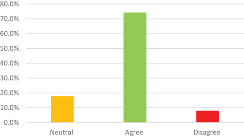 Figure 14. Comparison of student satisfaction regarding the level of communication with lab demonstrators.