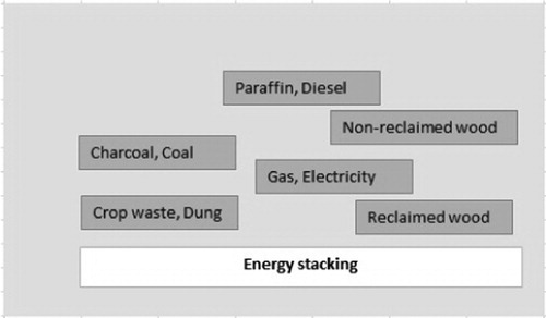 Figure 2. An example of energy stacking by informal food enterprises.