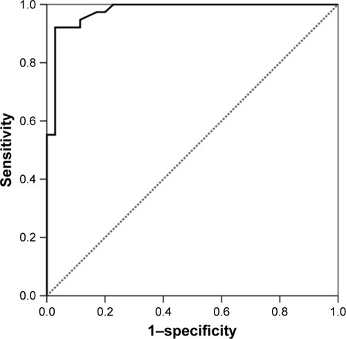 Figure 2 ROC curve for GPER-1.