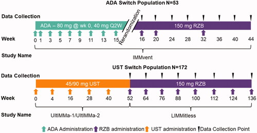 Figure 1. Study design. ADA: adalimumab; RZB: risankizumab; UST: ustekinumab.