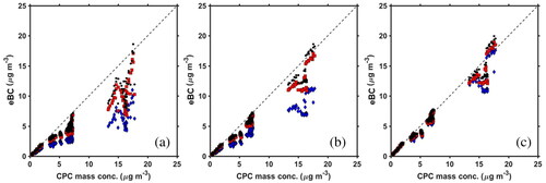 Figure 3. Results for eBC up to ≈20 μg m−3. (a) Correlation of CPC-determined mass concentration with uncorrected filter-based eBC. (b) Correlation of CPC mass concentration eBC up to 20 μg m−3 with only the loading correction (described in the SI) applied. (c) Correlation of CPC mass concentration with eBC with both the loading correction and corrected SG applied.