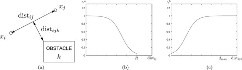 Figure 2. Illustrated description of link weight functions Equations (Equation2(2) aij=γa(distij)∏k∈Oijγb(distijk),(2) )–(Equation4(4) γb(distijk)=(1+exp⁡(−αb(distijkdmax−βb)))−1,(4) ). (a) Definition of distij and distijk. (b) γa with respect to distij and (c) γb with respect to distijk.