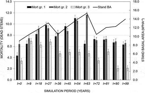 Figure 6. Relationship between stand basal area growth and mortality.