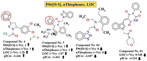 Figure 5. Contribution of F06[O-S], nThiophenes and LOC descriptors for the inhibition of 3CLpro enzyme.