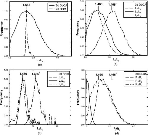 FIG. 3. Distributions of side length ratios Li/Lj for: (a) circumscribing rectangles around two-dimensional DLCA and Restricted Hierarchical Model (RHM, introduced below) aggregates. Arrow indicates the Divine Proportion ϕ2 = 1.618. (b) Circumscribing rectangles around three-dimensional DLCA aggregates. Arrows indicate the three-dimensional Divine Proportion ϕ3 = 1.466 and its square. (c) Circumscribing rectangles around three-dimensional RHM aggregates. Arrows indicate the three-dimensional Divine Proportion ϕ3 = 1.466 and its square. (d) Distribution of principle radii of gyration ratios, Ri/Rj, for three-dimensional DLCA aggregates. Arrows indicate the three-dimensional Divine Proportion ϕ3 = 1.466 and its square.