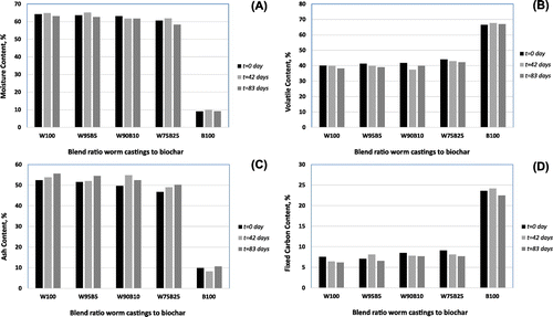 Figure 2. Evolution with time for various blend ratios of biochar to worm castings of (A) moisture content; (B) volatile content; (C) ash content and (D) fixed carbon content (83 day storage study).
