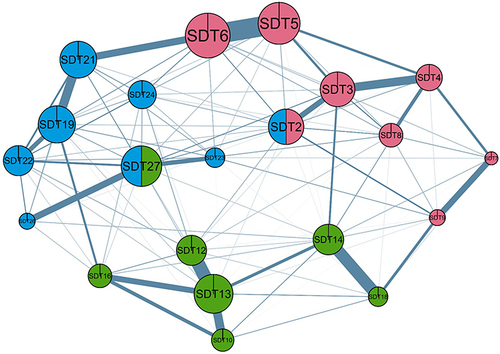 Figure 2 General Network of 10 Countries - Straightforward items.