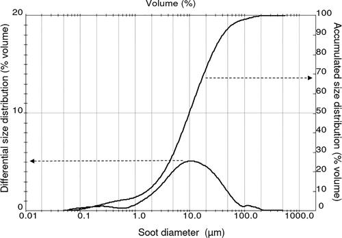 Figure 2. Particle size distribution of the soot.