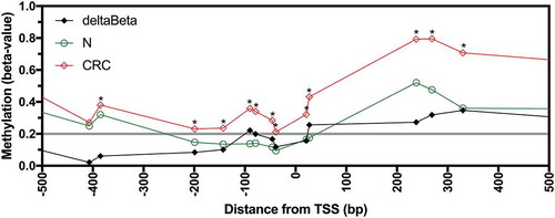 Figure 2. Methylation of AQP1 in normal mucosa and colorectal carcinoma from patients in the combined TCGA-COAD and TCGA-READ datasets. Average beta-values for all available individual probesets located in the region −500 to +500 bp from the AQP1 transcription start site (TSS) for normal mucosa (N, n = 32) and colorectal carcinoma (CRC, n = 317). Differential methylation (deltaBeta) was calculated by subtracting the average beta-value of N from CRC. Comparisons between N and CRC were considered statistically significant when the adjusted P value (adj. P) for the unpaired Welch’s t-test with Bonferroni correction for multiple comparisons was < 0.05. * adj. P < 0.05.