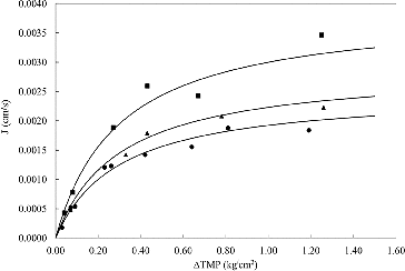 Figure 2. J variation as a function of ∆TMP. Plasmid concentrations: (■) 1.04 µg/mL, (▴) 3.81 µg/mL and (•) 4.69 µg/mL.